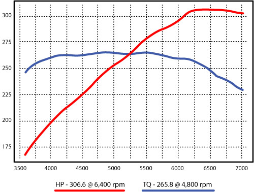 308/358 GTB QV Stage 2 dyno Graph